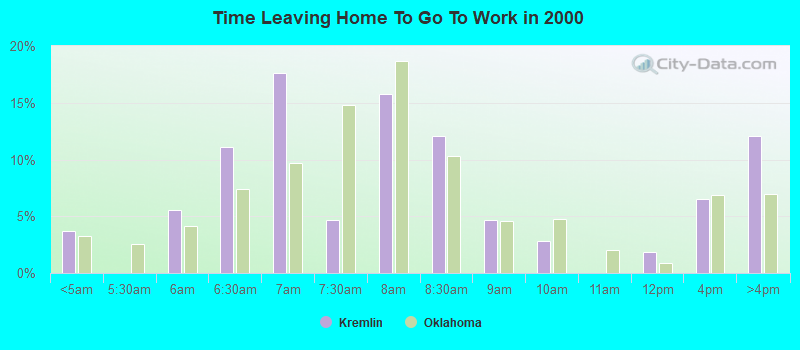 Time Leaving Home To Go To Work in 2000