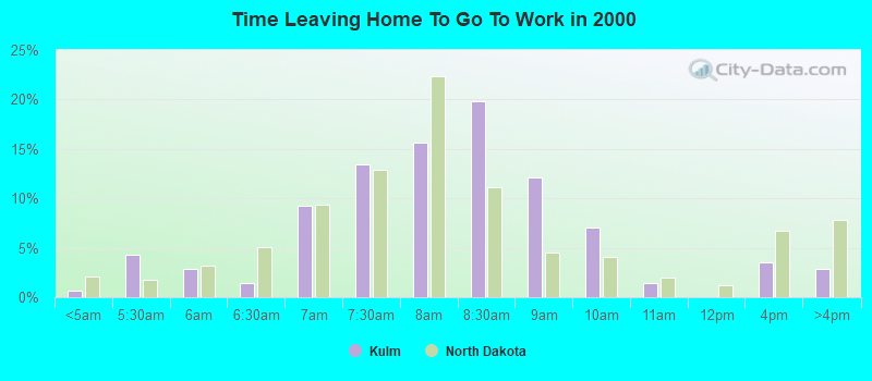 Time Leaving Home To Go To Work in 2000