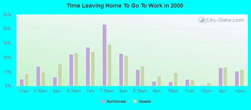 Time Leaving Home To Go To Work in 2000