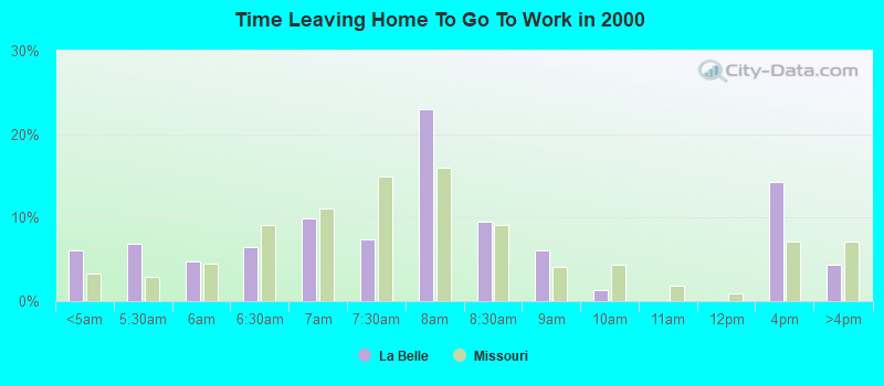 Time Leaving Home To Go To Work in 2000