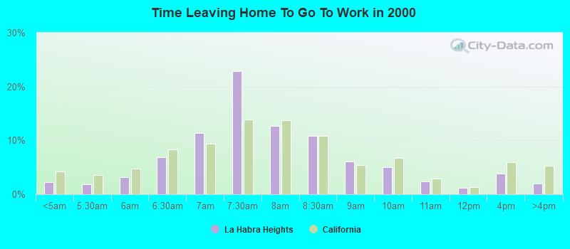 Time Leaving Home To Go To Work in 2000