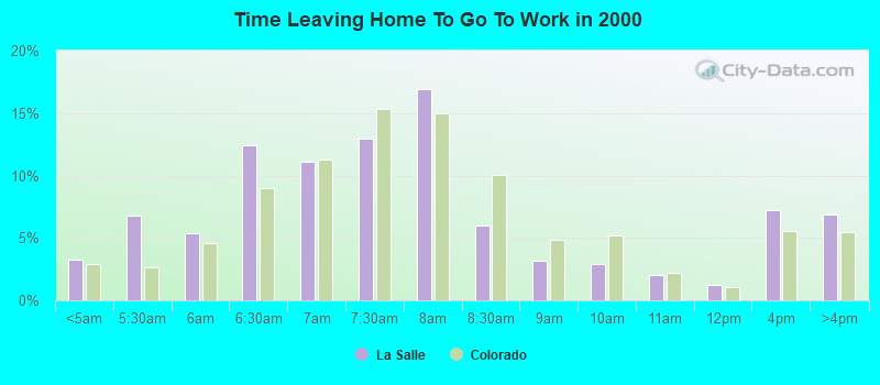 Time Leaving Home To Go To Work in 2000