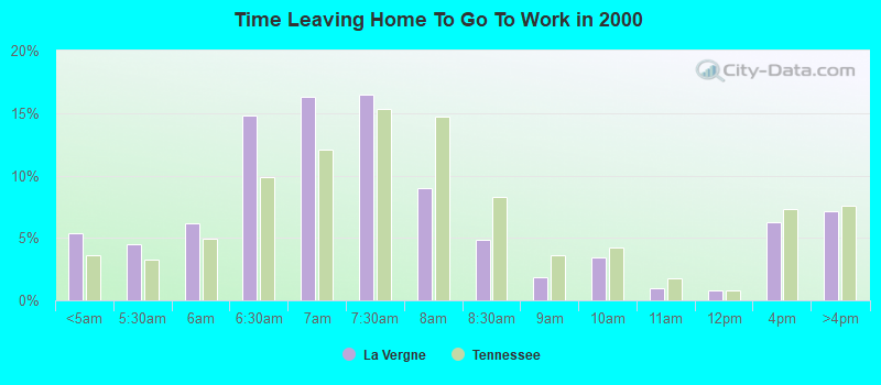 Time Leaving Home To Go To Work in 2000