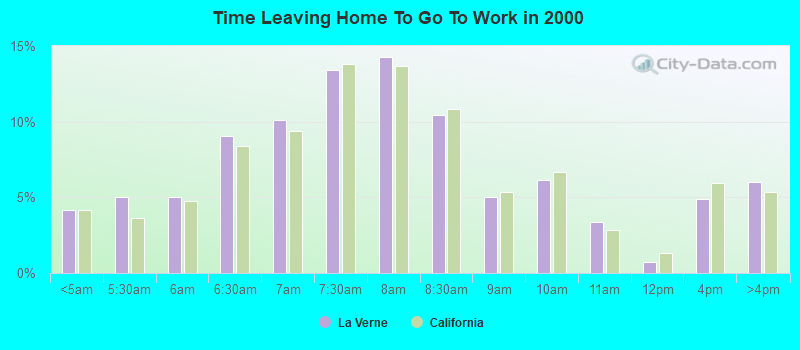 Time Leaving Home To Go To Work in 2000