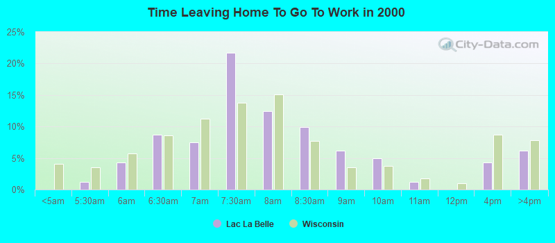 Time Leaving Home To Go To Work in 2000