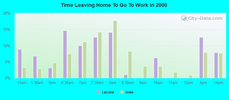 Time Leaving Home To Go To Work in 2000