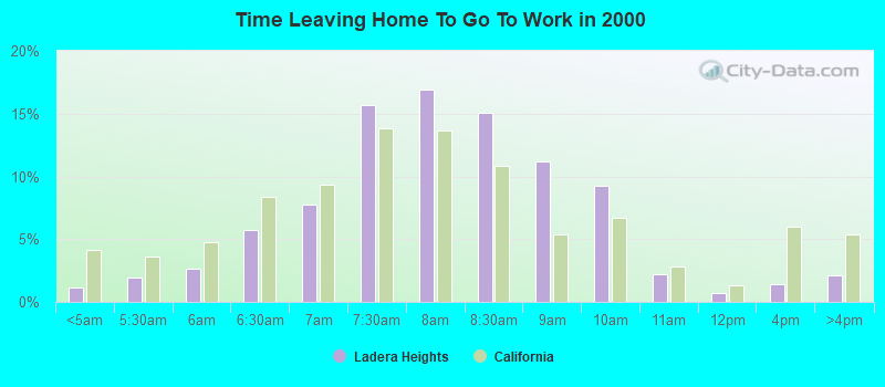 Time Leaving Home To Go To Work in 2000