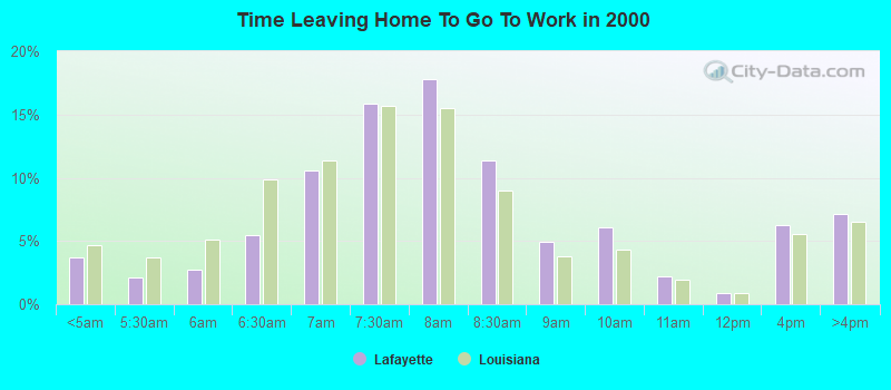 Time Leaving Home To Go To Work in 2000