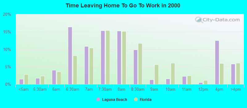 Time Leaving Home To Go To Work in 2000