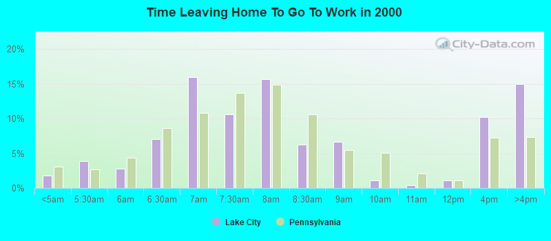 Time Leaving Home To Go To Work in 2000