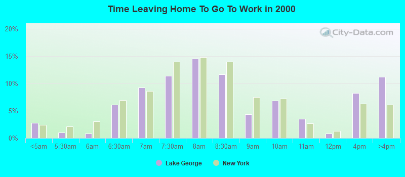 Time Leaving Home To Go To Work in 2000