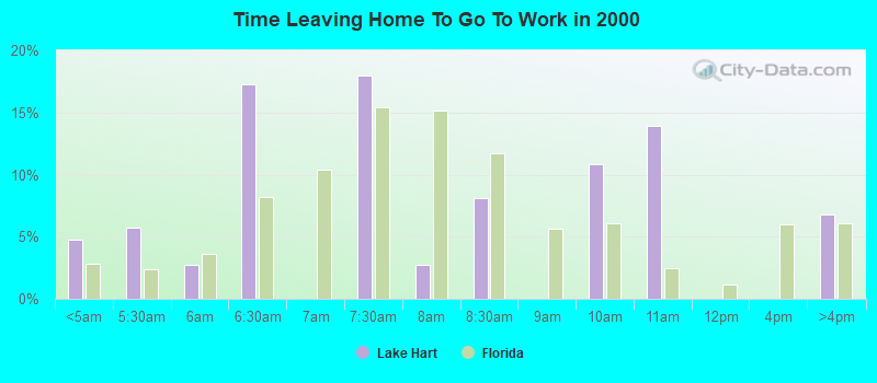 Time Leaving Home To Go To Work in 2000