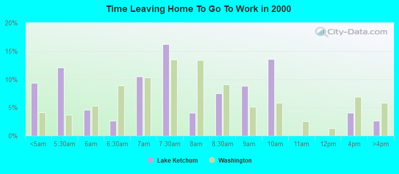 Time Leaving Home To Go To Work in 2000