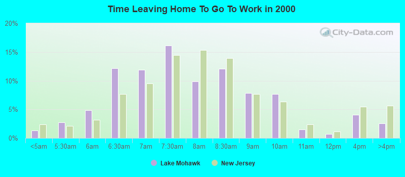 Time Leaving Home To Go To Work in 2000