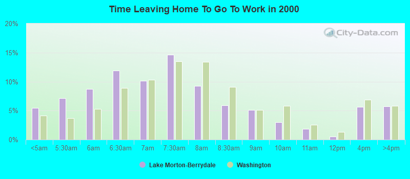 Time Leaving Home To Go To Work in 2000