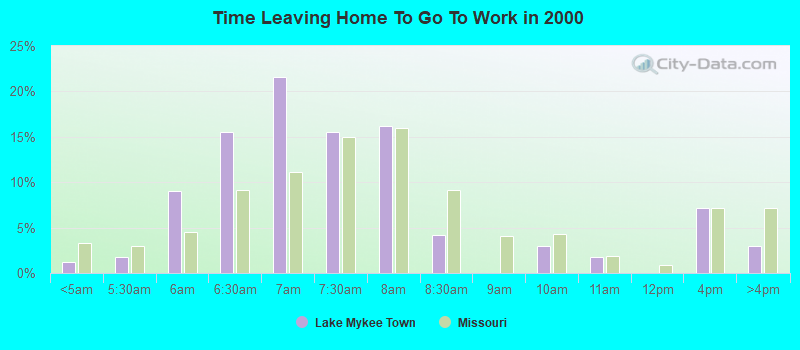 Time Leaving Home To Go To Work in 2000