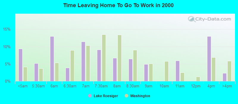 Time Leaving Home To Go To Work in 2000