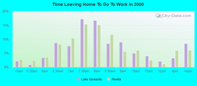 Time Leaving Home To Go To Work in 2000