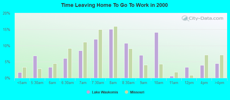 Time Leaving Home To Go To Work in 2000