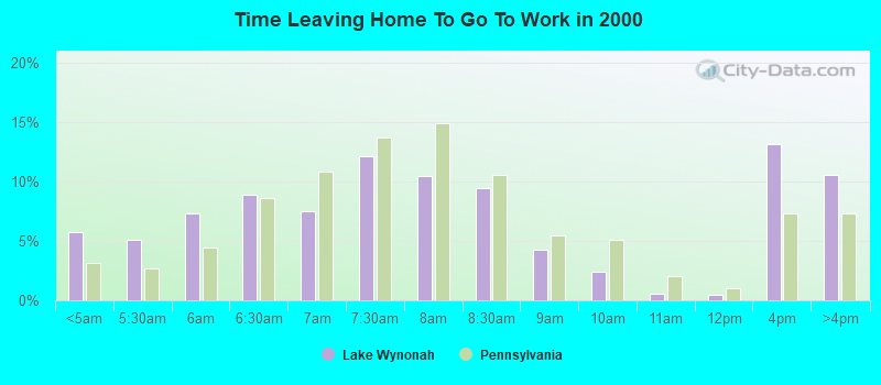 Time Leaving Home To Go To Work in 2000