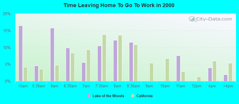 Time Leaving Home To Go To Work in 2000