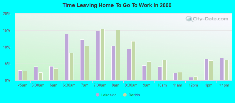 Time Leaving Home To Go To Work in 2000