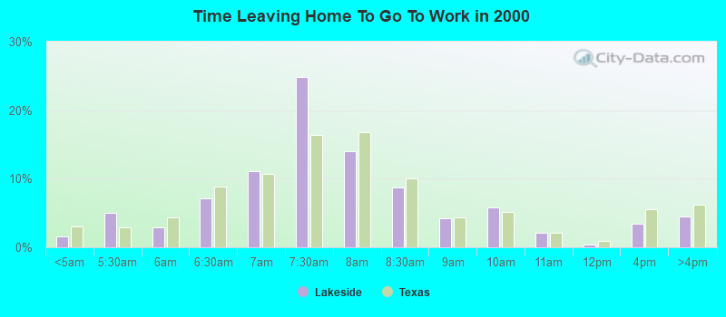 Time Leaving Home To Go To Work in 2000