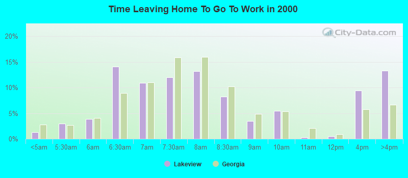 Time Leaving Home To Go To Work in 2000