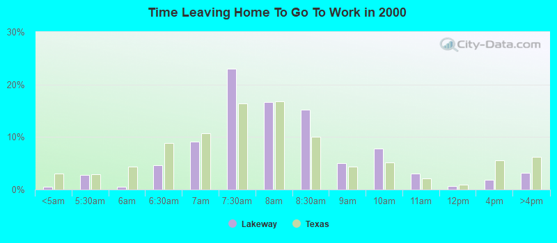 Time Leaving Home To Go To Work in 2000