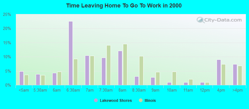 Time Leaving Home To Go To Work in 2000