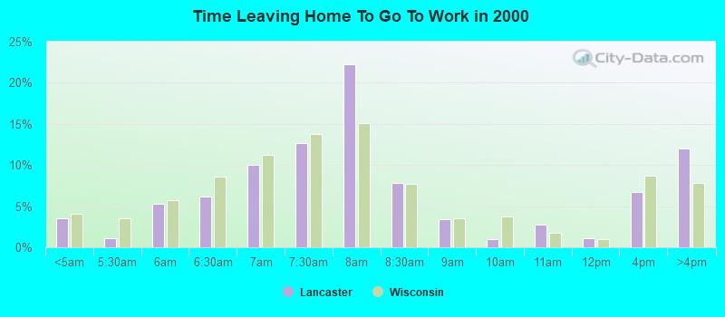 Time Leaving Home To Go To Work in 2000