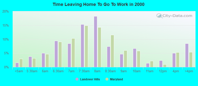 Time Leaving Home To Go To Work in 2000