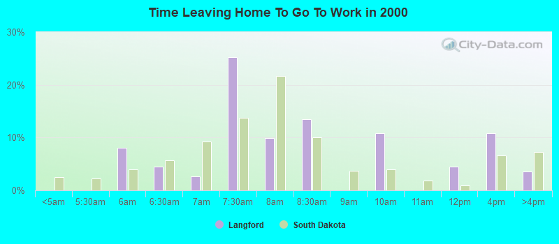 Time Leaving Home To Go To Work in 2000