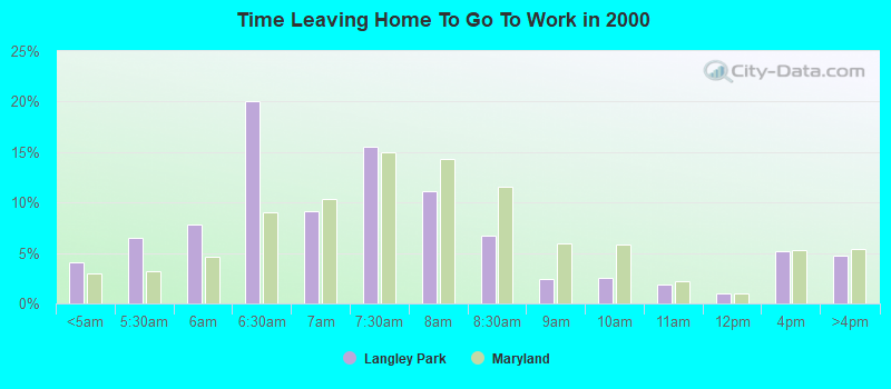 Time Leaving Home To Go To Work in 2000