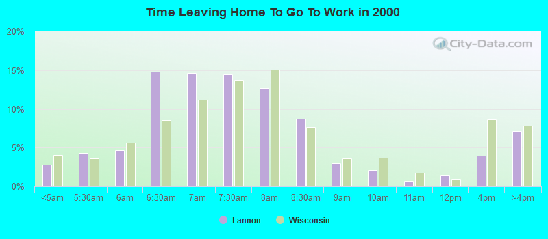 Time Leaving Home To Go To Work in 2000