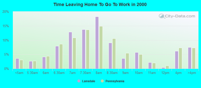 Time Leaving Home To Go To Work in 2000