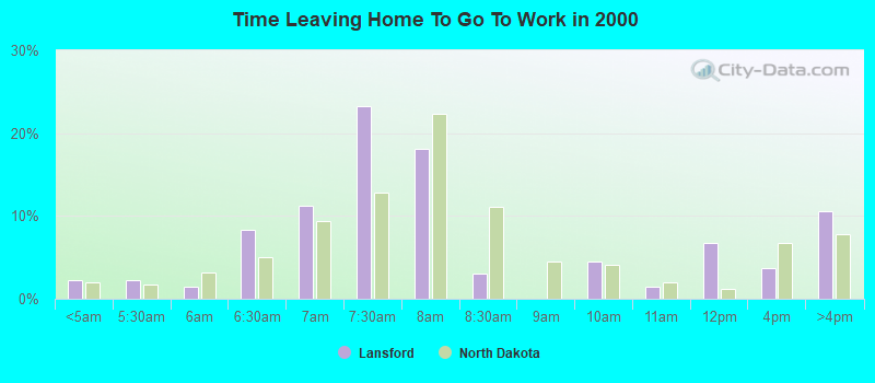 Time Leaving Home To Go To Work in 2000