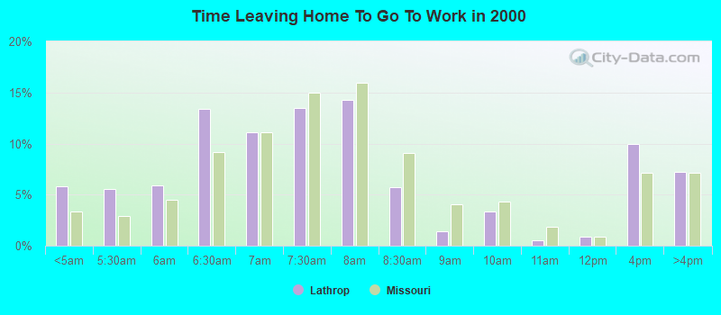 Time Leaving Home To Go To Work in 2000