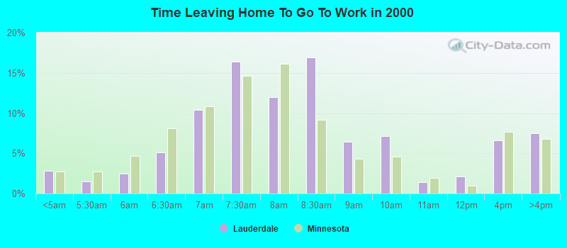 Time Leaving Home To Go To Work in 2000