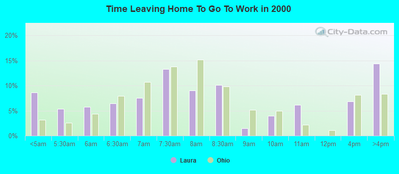 Time Leaving Home To Go To Work in 2000