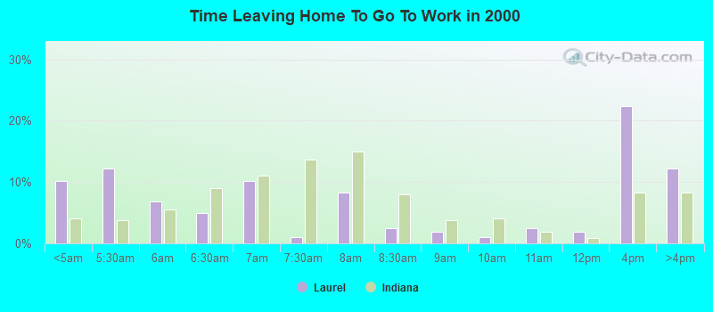 Time Leaving Home To Go To Work in 2000