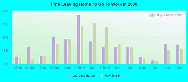 Time Leaving Home To Go To Work in 2000