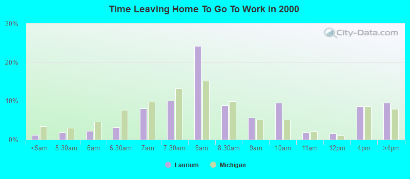 Time Leaving Home To Go To Work in 2000