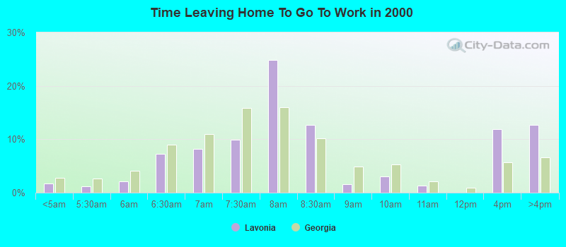 Time Leaving Home To Go To Work in 2000