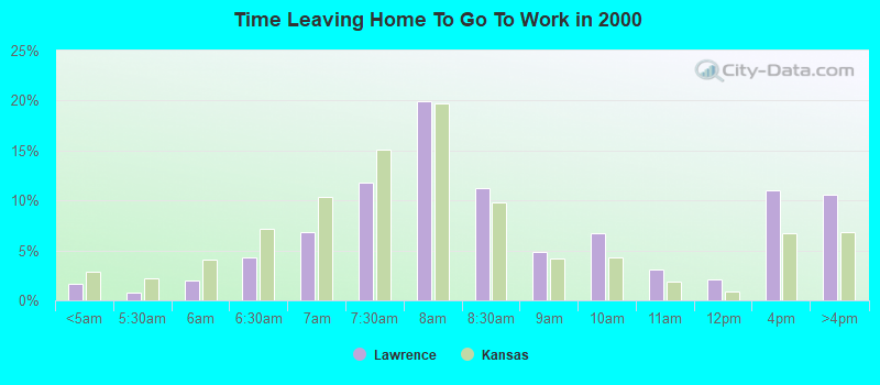 Time Leaving Home To Go To Work in 2000