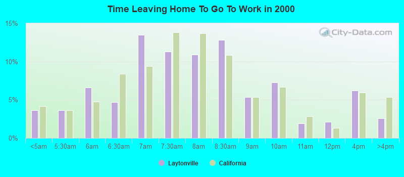 Time Leaving Home To Go To Work in 2000