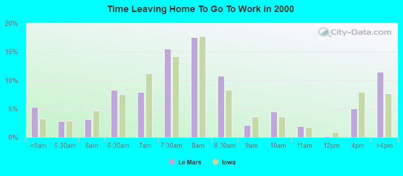 Time Leaving Home To Go To Work in 2000