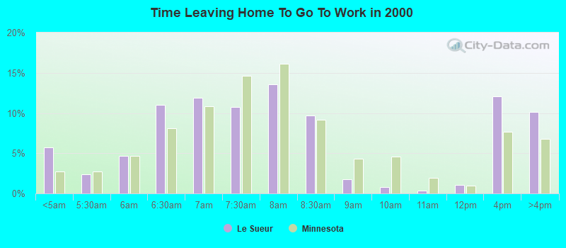 Time Leaving Home To Go To Work in 2000