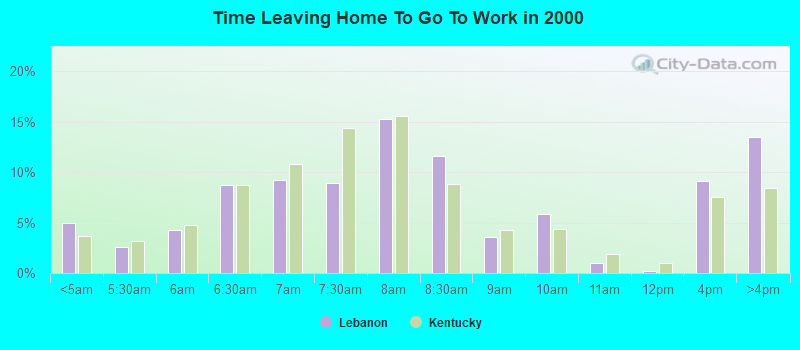 Time Leaving Home To Go To Work in 2000