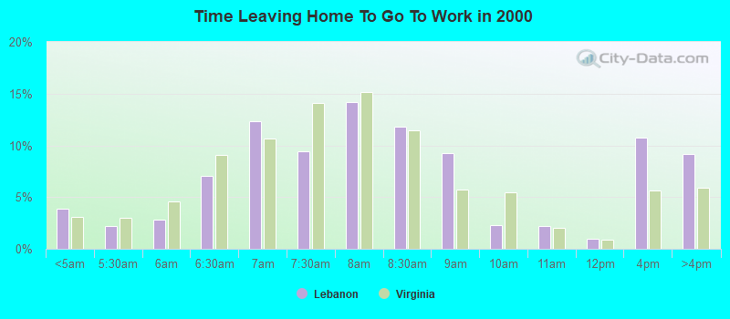 Time Leaving Home To Go To Work in 2000